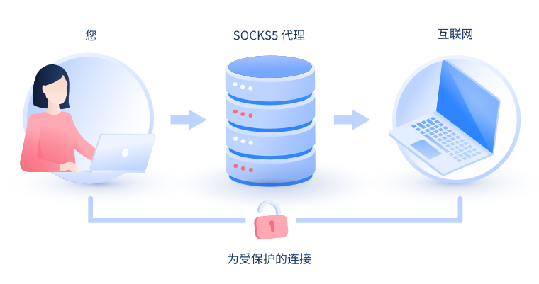 【阜阳代理IP】什么是SOCKS和SOCKS5代理？